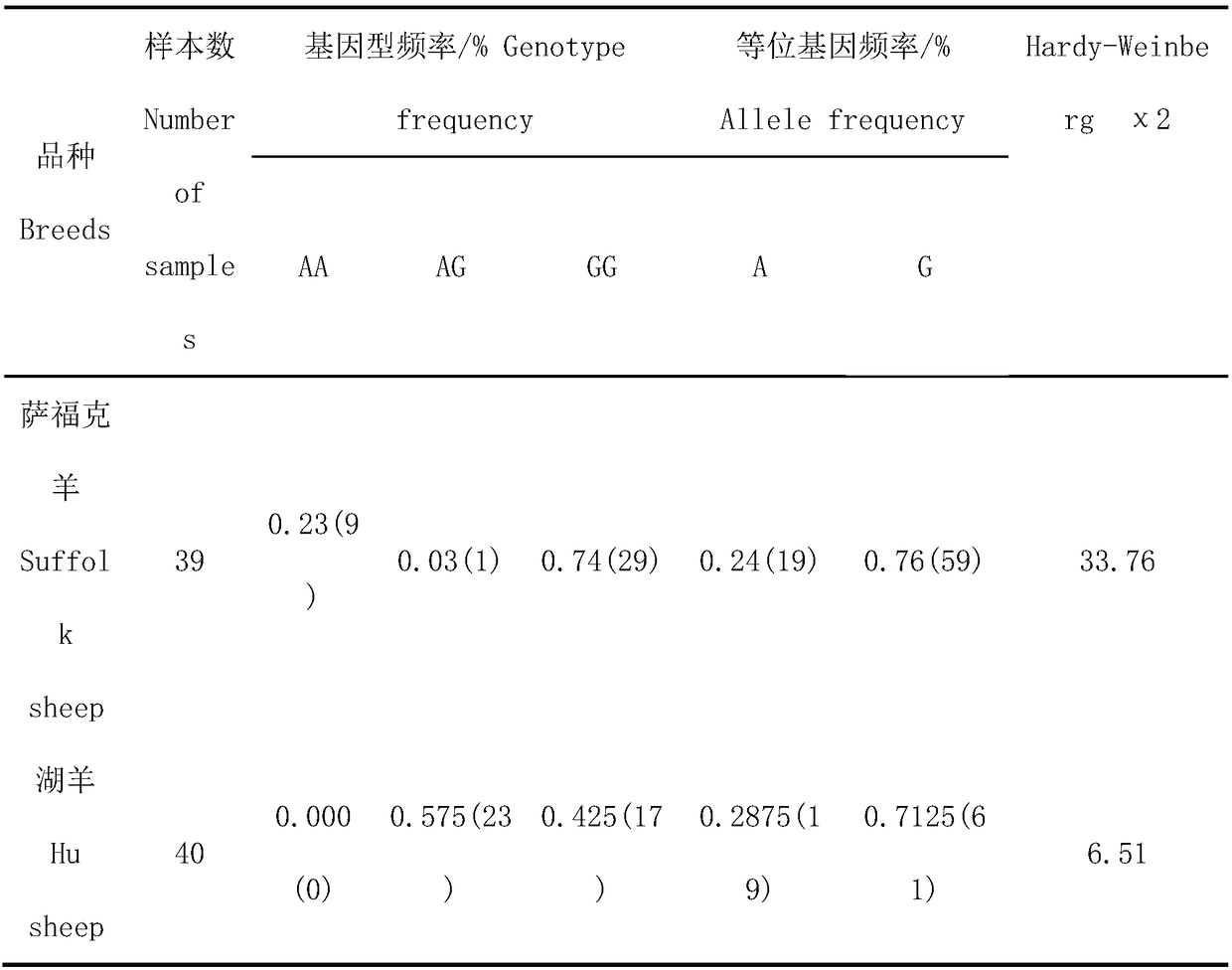 Method for identifying meat production traits of sheep and special primer thereof