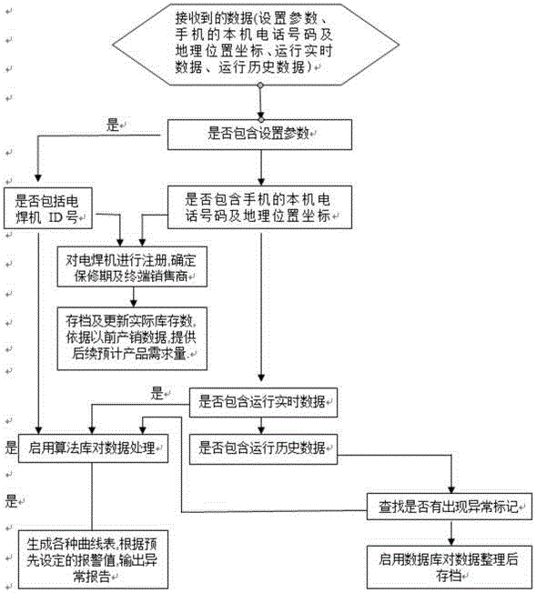 System with electric welding machine capable of getting access to Internet