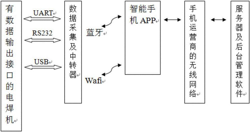 System with electric welding machine capable of getting access to Internet