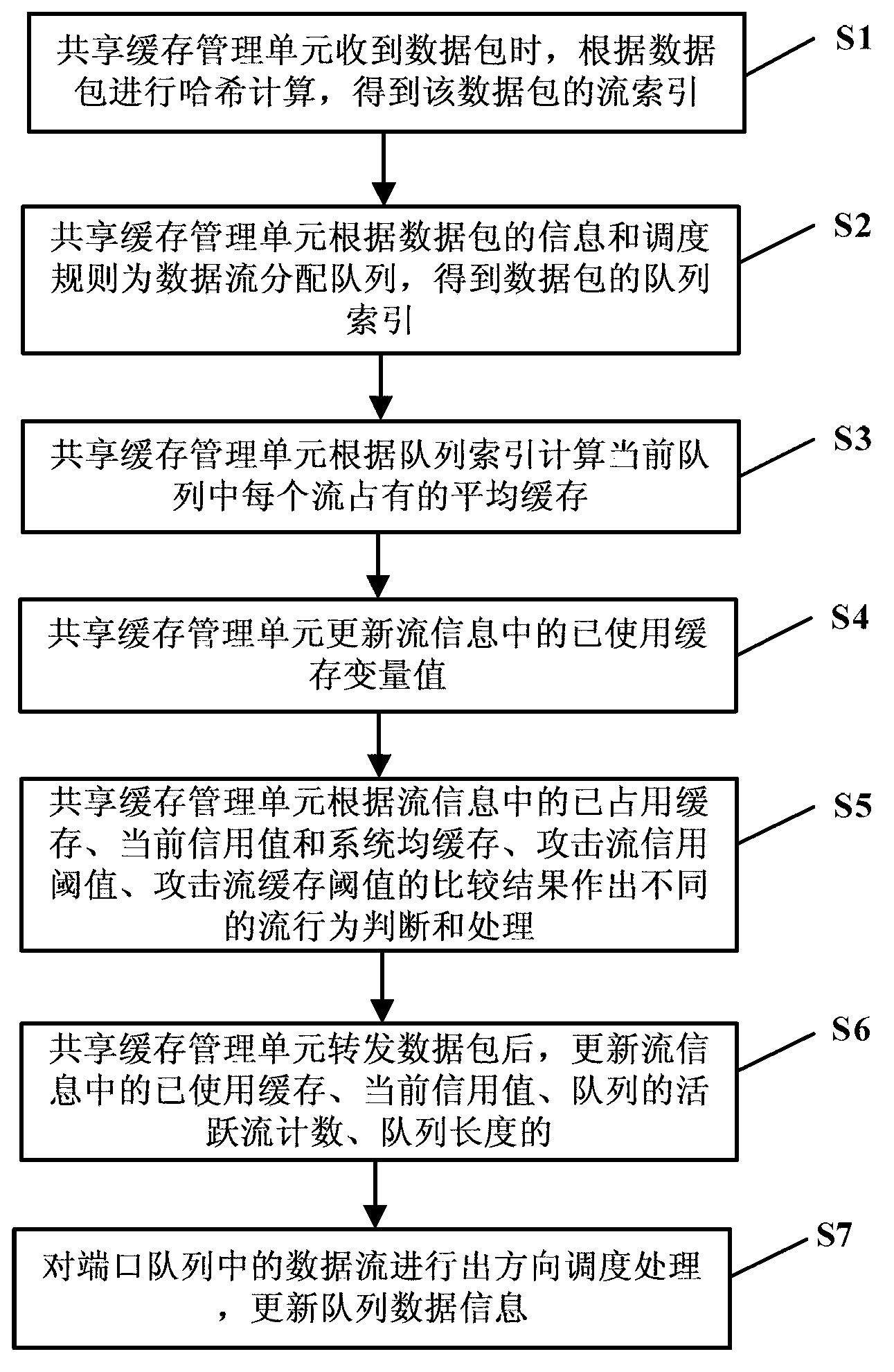 Control method and control device of cache resource of shared cache type Ethernet switch