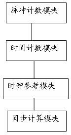 System and method for measuring network clock synchronization