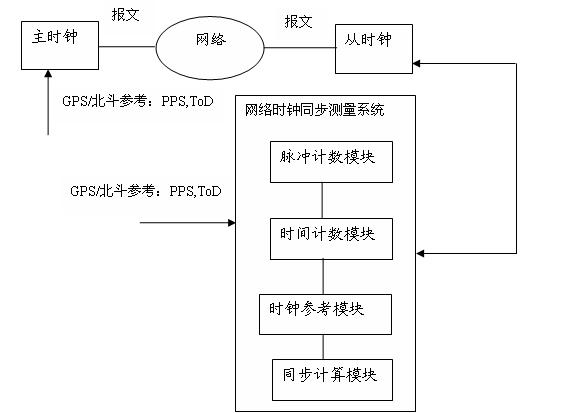 System and method for measuring network clock synchronization