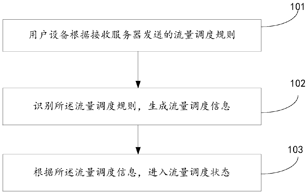 Traffic scheduling method, device and system