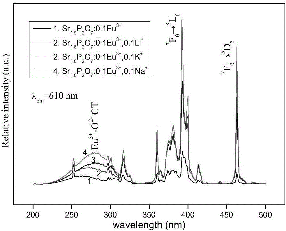 Near ultraviolet excited charge compensation type red-light phosphate light emitting material and preparation method thereof