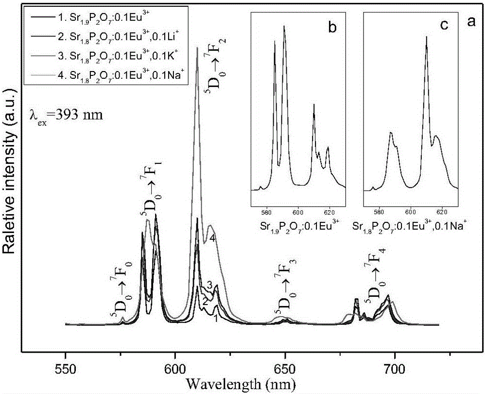 Near ultraviolet excited charge compensation type red-light phosphate light emitting material and preparation method thereof