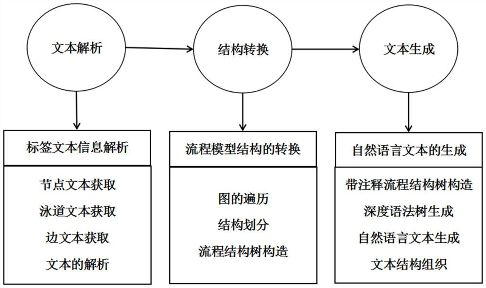 A method to automatically generate natural language text from structured process model