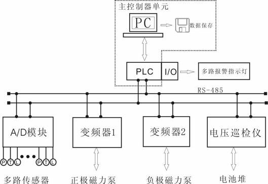 Control system for all-vanadium redox flow energy storage cell stack