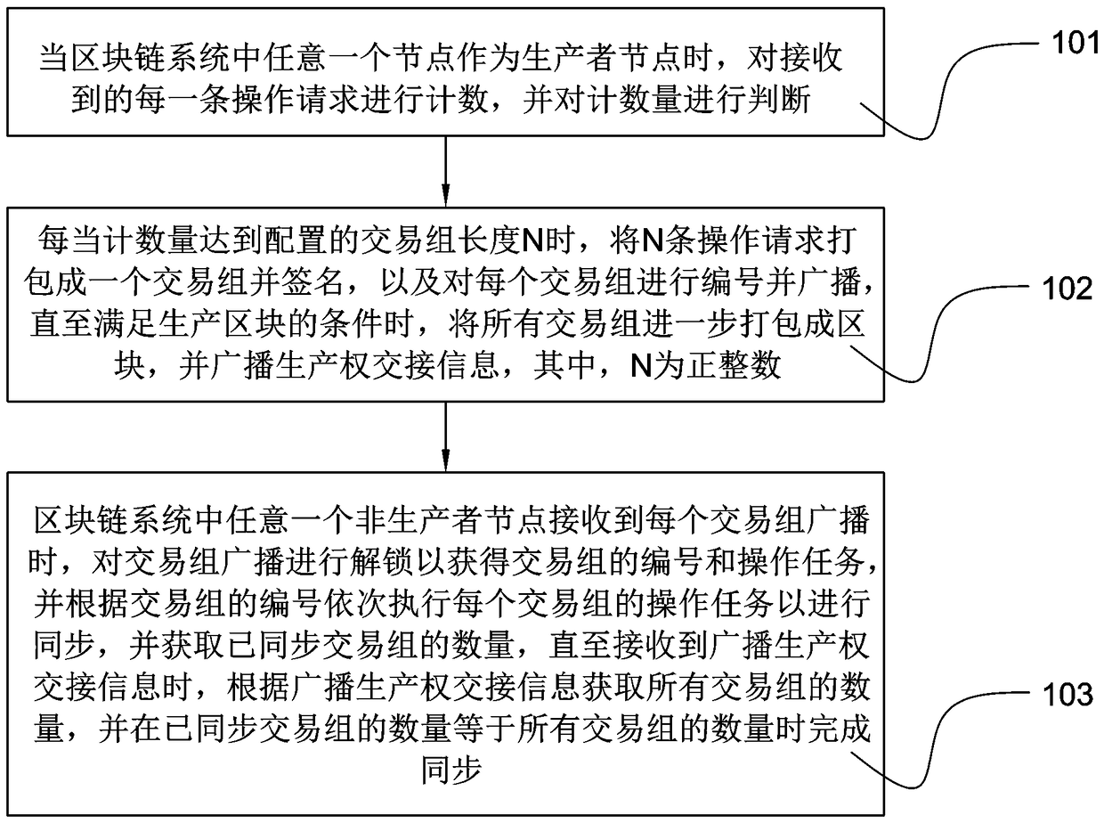 Block chain system and method for utilizing idle computing resources of non-producer nodes therein