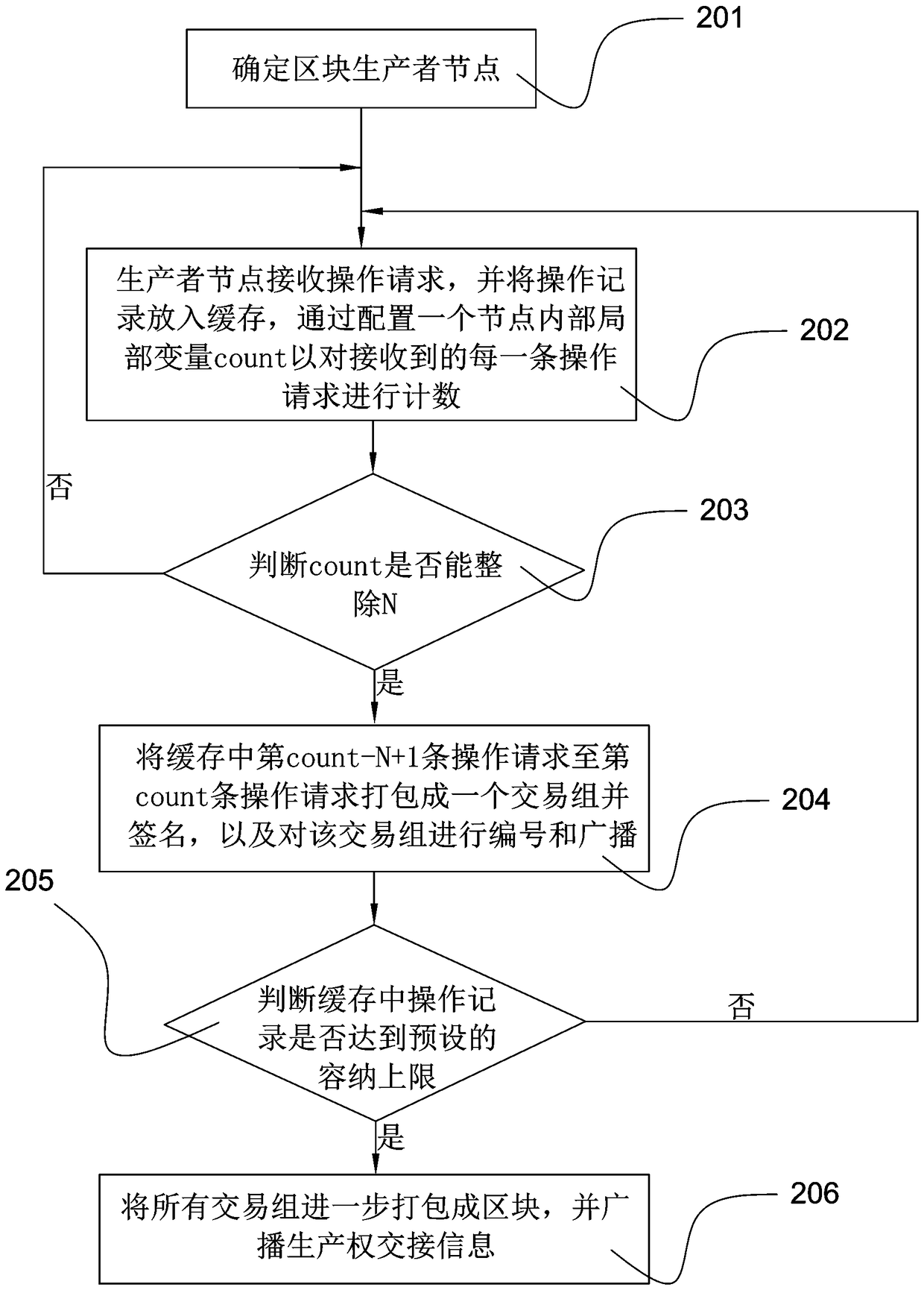 Block chain system and method for utilizing idle computing resources of non-producer nodes therein