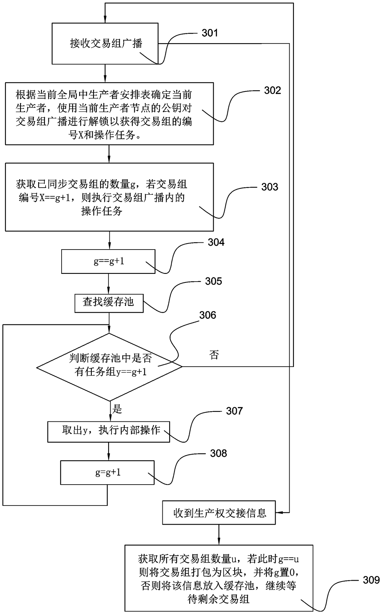 Block chain system and method for utilizing idle computing resources of non-producer nodes therein