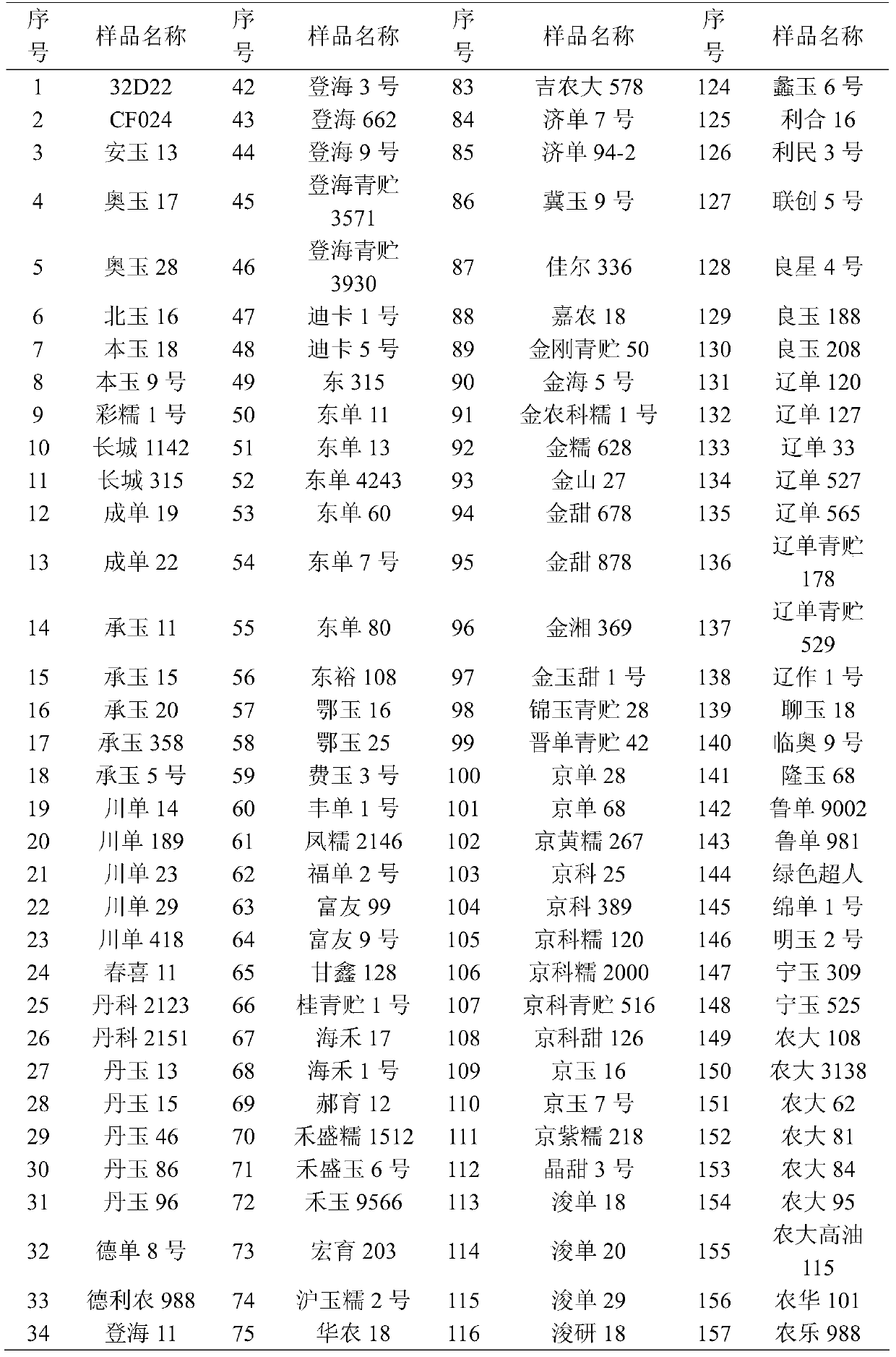 A complete set of primers for identifying the purity of corn varieties and its application