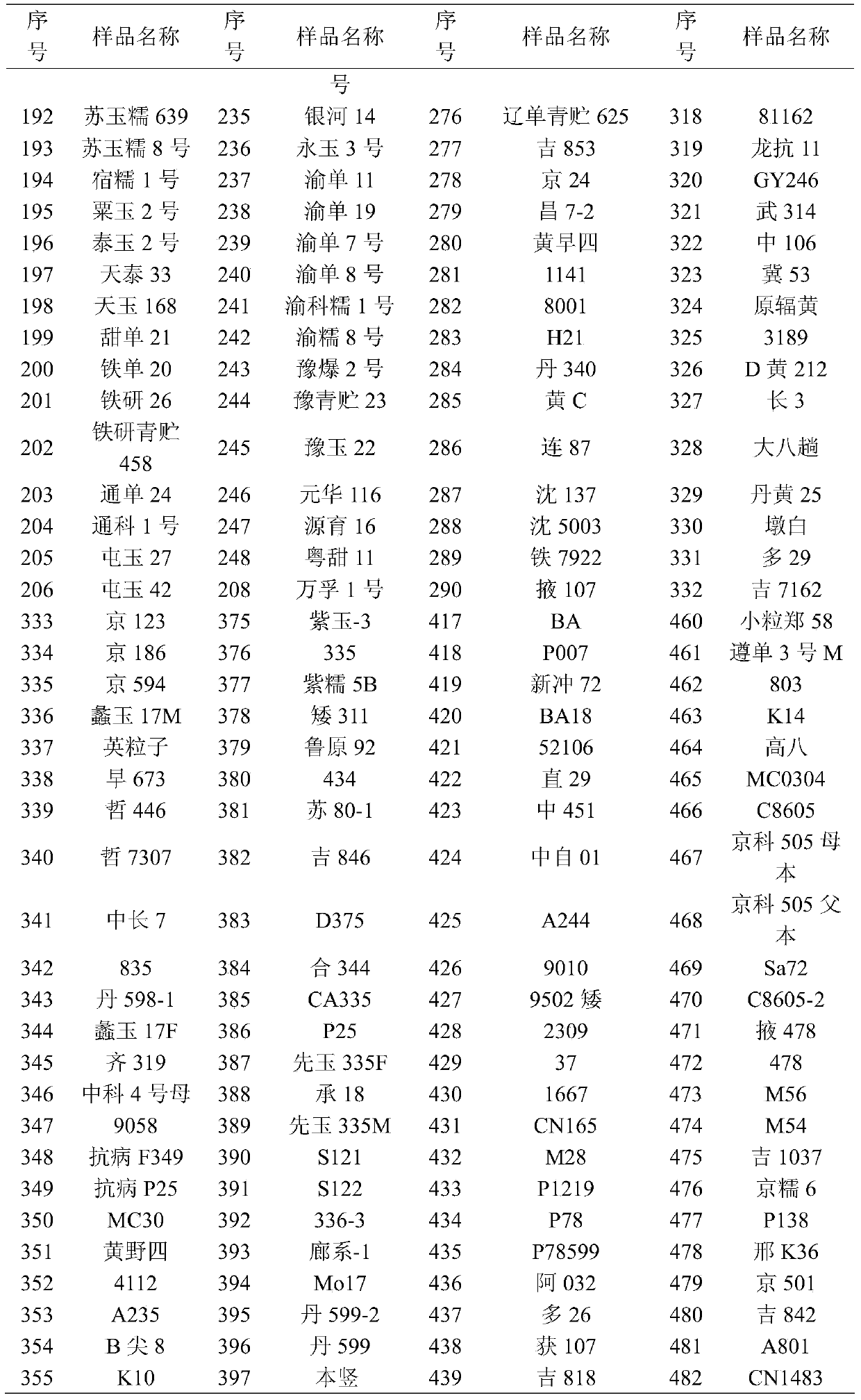 A complete set of primers for identifying the purity of corn varieties and its application