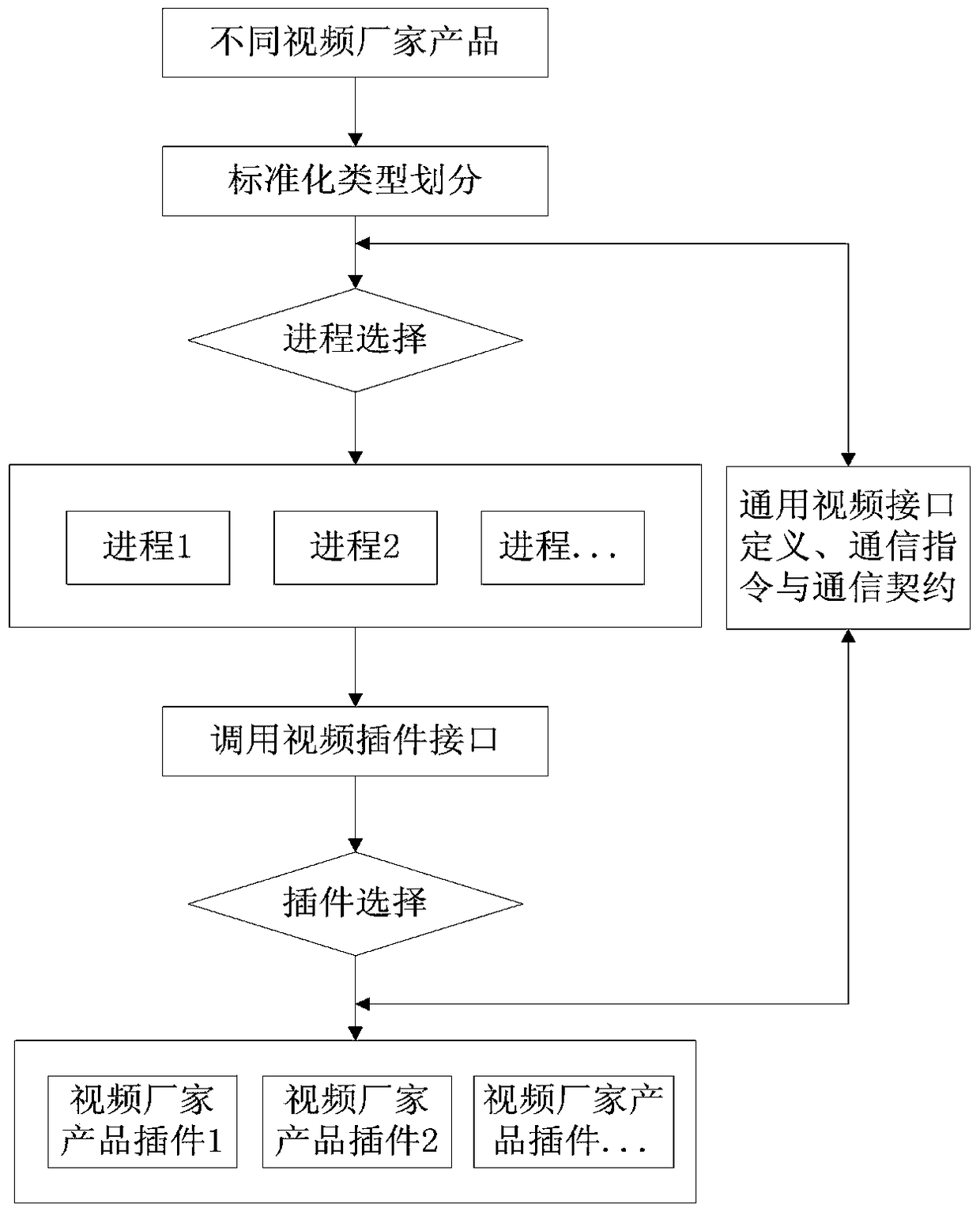 A Design Method of Video Surveillance Client Based on Multi-process Architecture