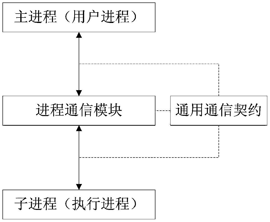 A Design Method of Video Surveillance Client Based on Multi-process Architecture