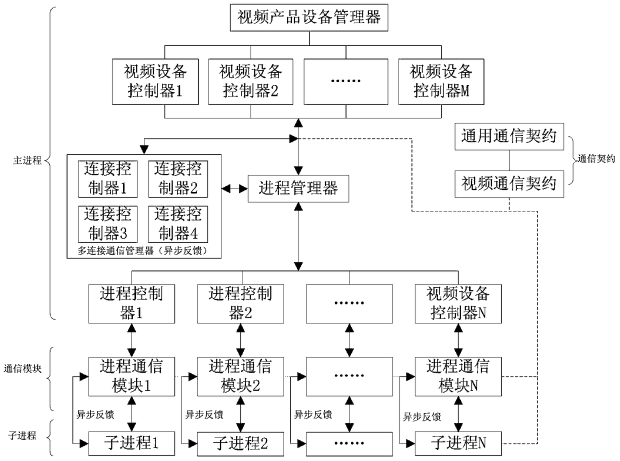 A Design Method of Video Surveillance Client Based on Multi-process Architecture