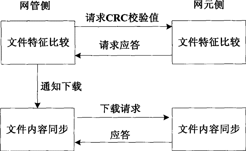 Method and system for synchronizing man-machine command script files between network management and network elements