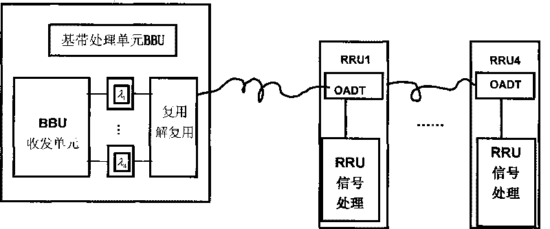 Cascade connection networking method based on xWDM wavelength-division multiplex RF far-drawing unit