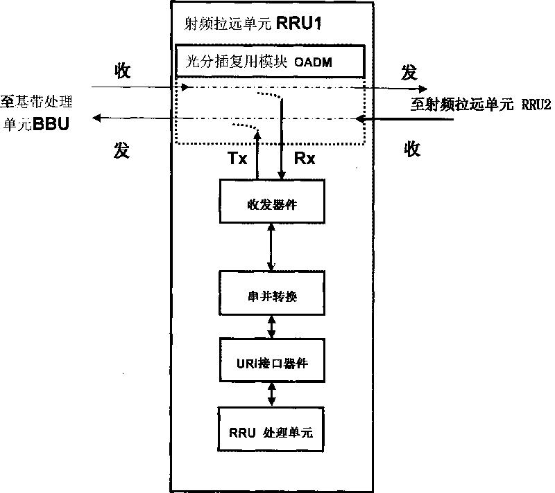 Cascade connection networking method based on xWDM wavelength-division multiplex RF far-drawing unit