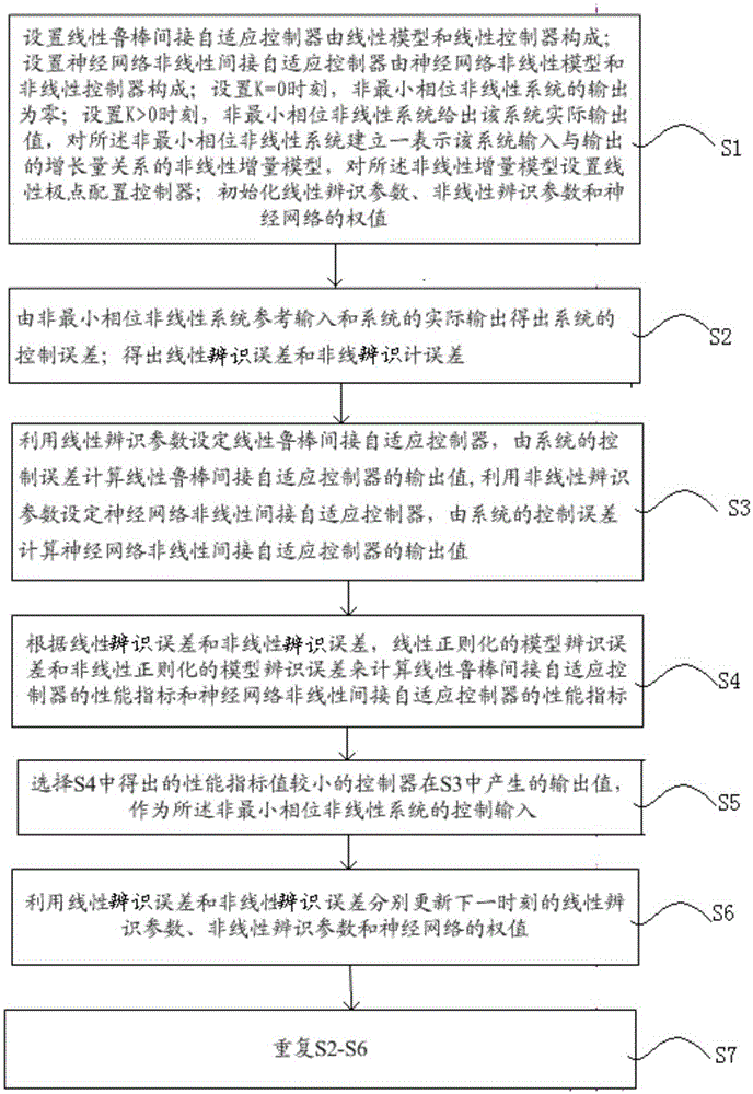 Multi-model adaptive control method and system of continuous stirred tank reactor