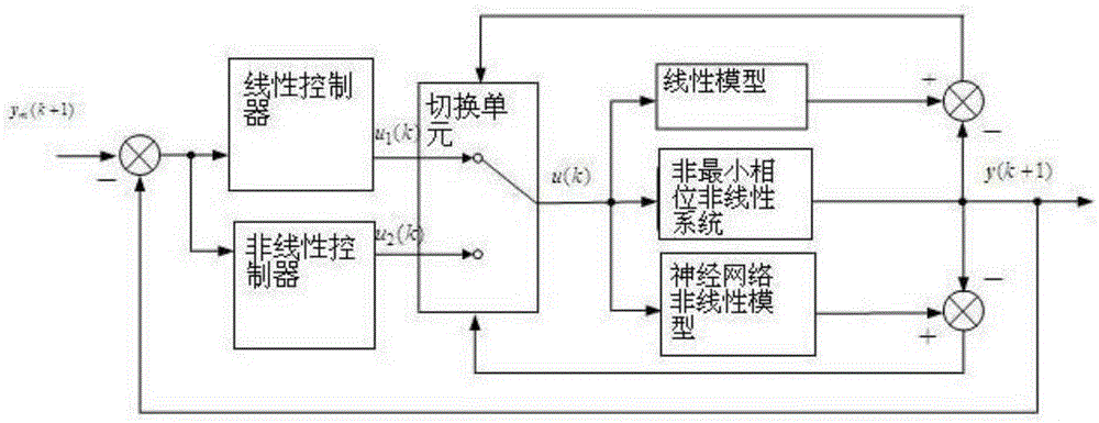 Multi-model adaptive control method and system of continuous stirred tank reactor