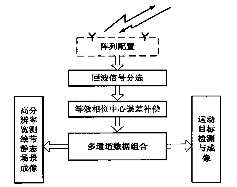 Joint treatment method and system of static scene and moving object based on satellite-borne MIMO-SAR