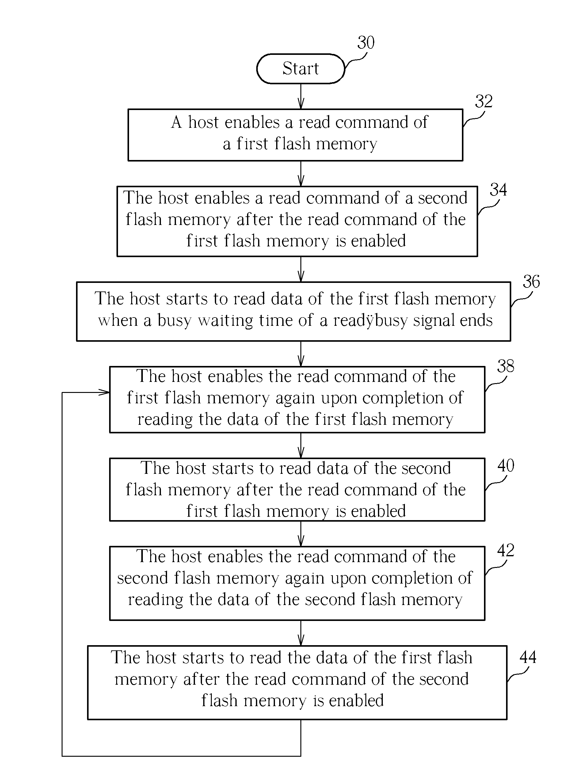 Method for operating flash memories on a bus