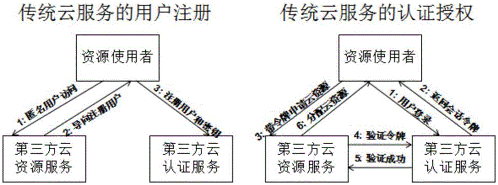 Authentication system and authentication method for container services in hybrid cloud computing environment