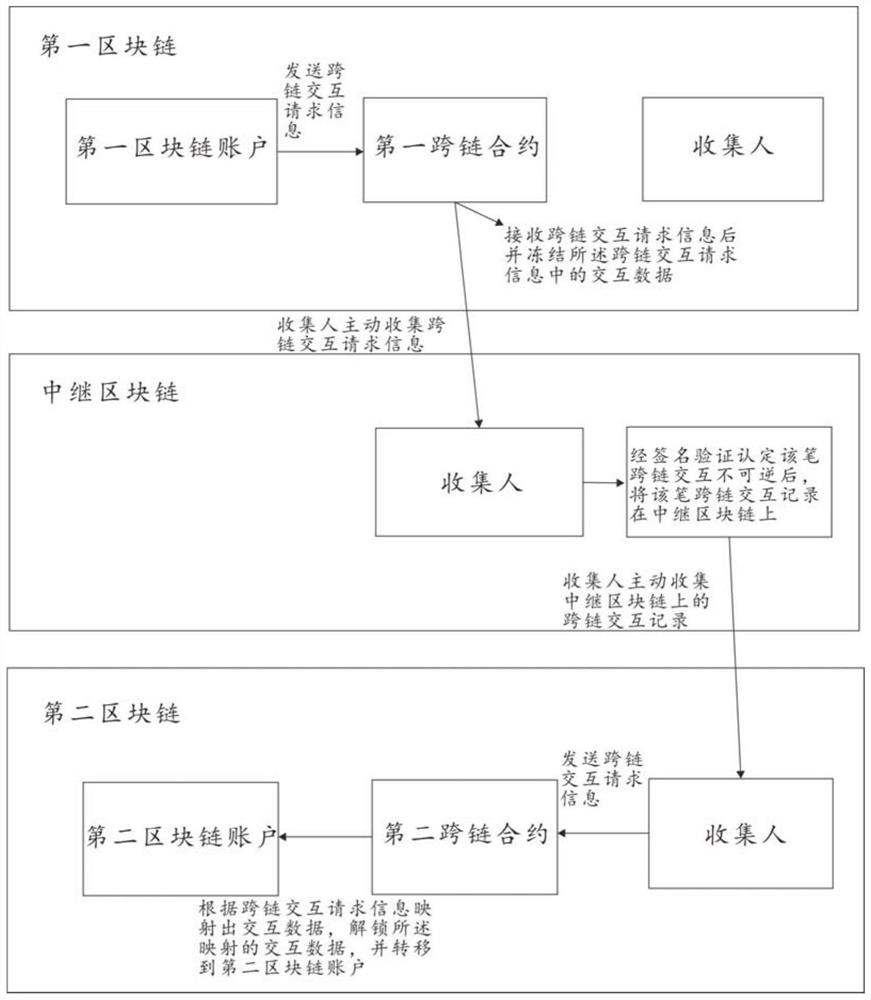 Cross-chain information interaction method and system between block chains, medium, equipment and application