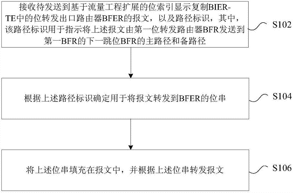 Message forwarding method and device