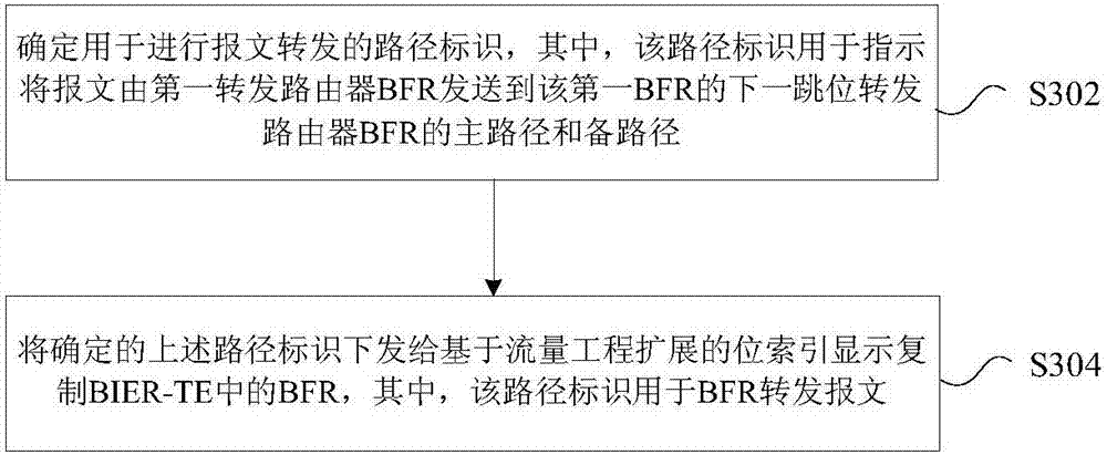 Message forwarding method and device