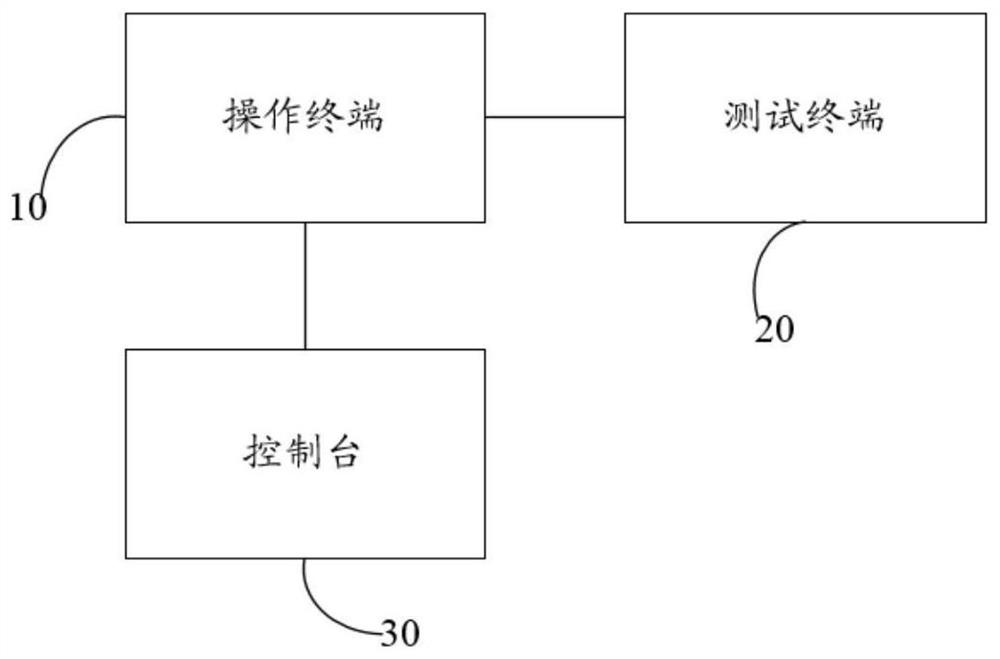 Advertisement putting test method and device, equipment and storage medium