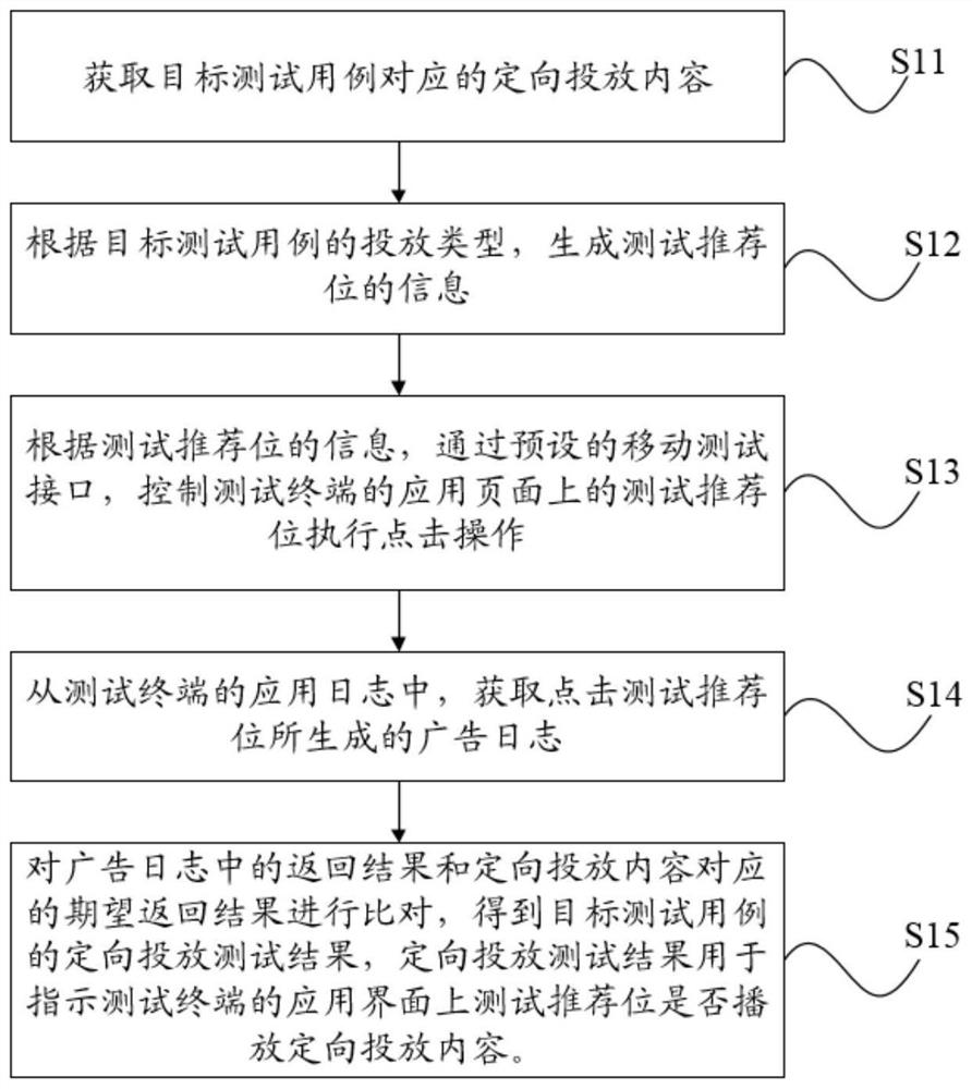 Advertisement putting test method and device, equipment and storage medium