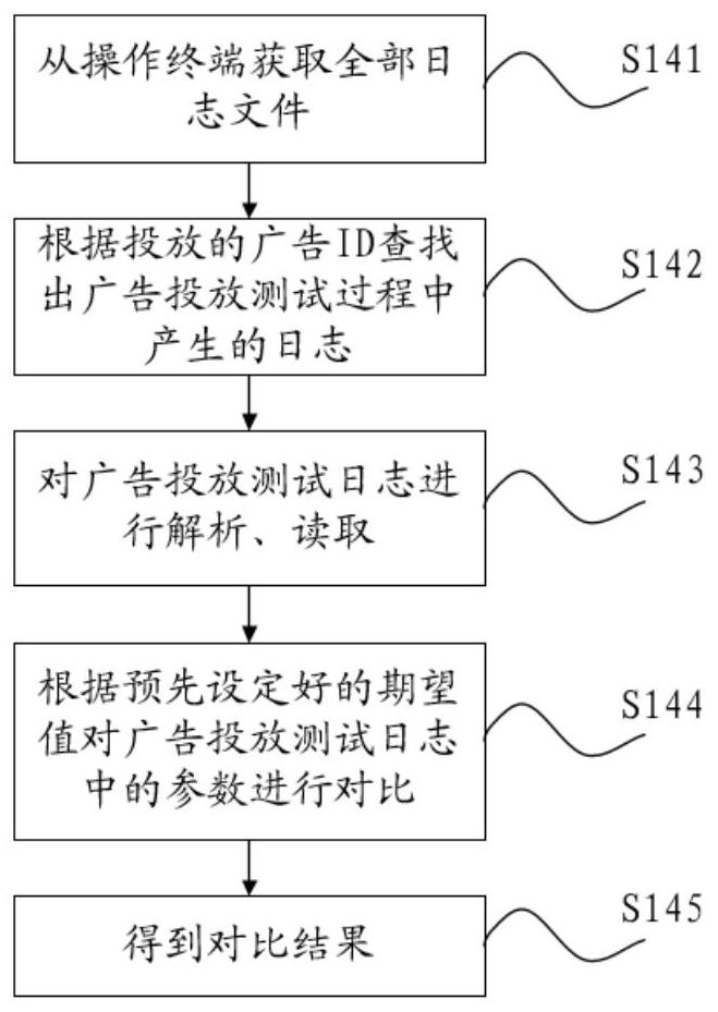 Advertisement putting test method and device, equipment and storage medium