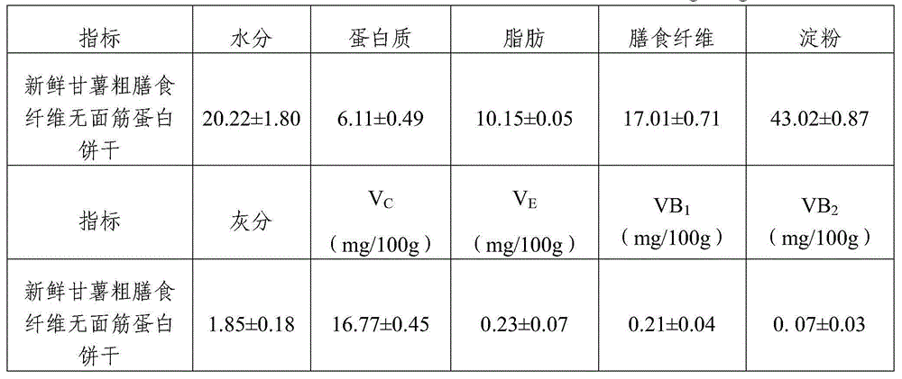 Gluten-free protein biscuit manufactured by sweet potato coarse dietary fibers and preparation method of gluten-free albumen cookie