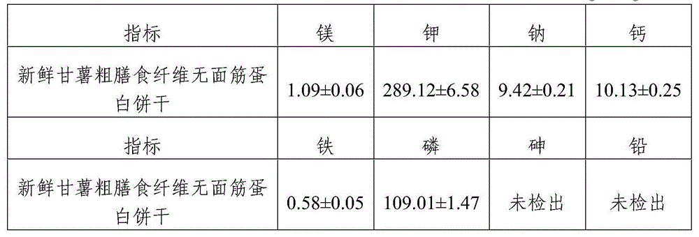 Gluten-free protein biscuit manufactured by sweet potato coarse dietary fibers and preparation method of gluten-free albumen cookie