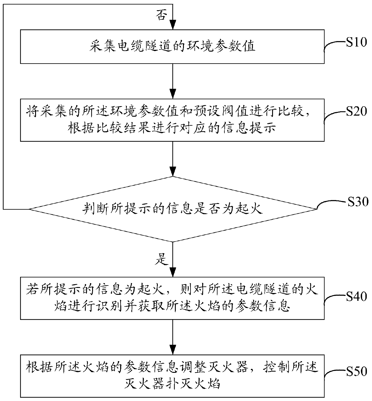 Cable fire extinguishing method, device and facility and computer readable storage medium