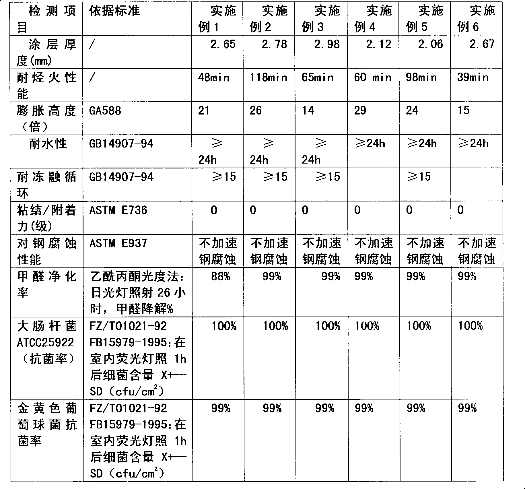 Hydrocarbon fire resistant ultrathin expanded fireproof coating and preparation method thereof