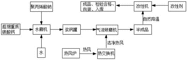 A kind of production process of heavy nanometer calcium carbonate