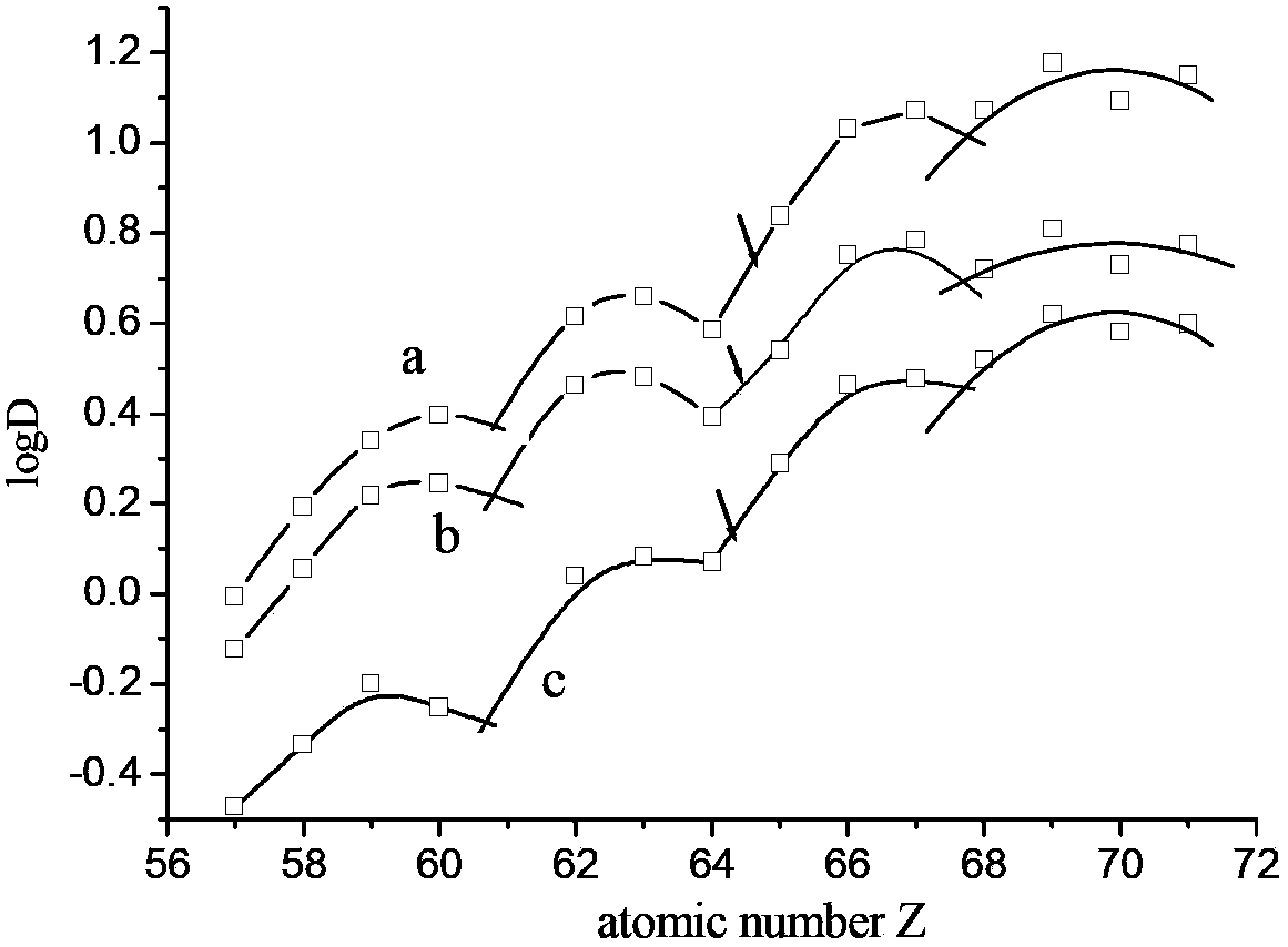 Method of separating lanthanum from rare earth nitrate slurry as well as rare earth ore concentrate separation method