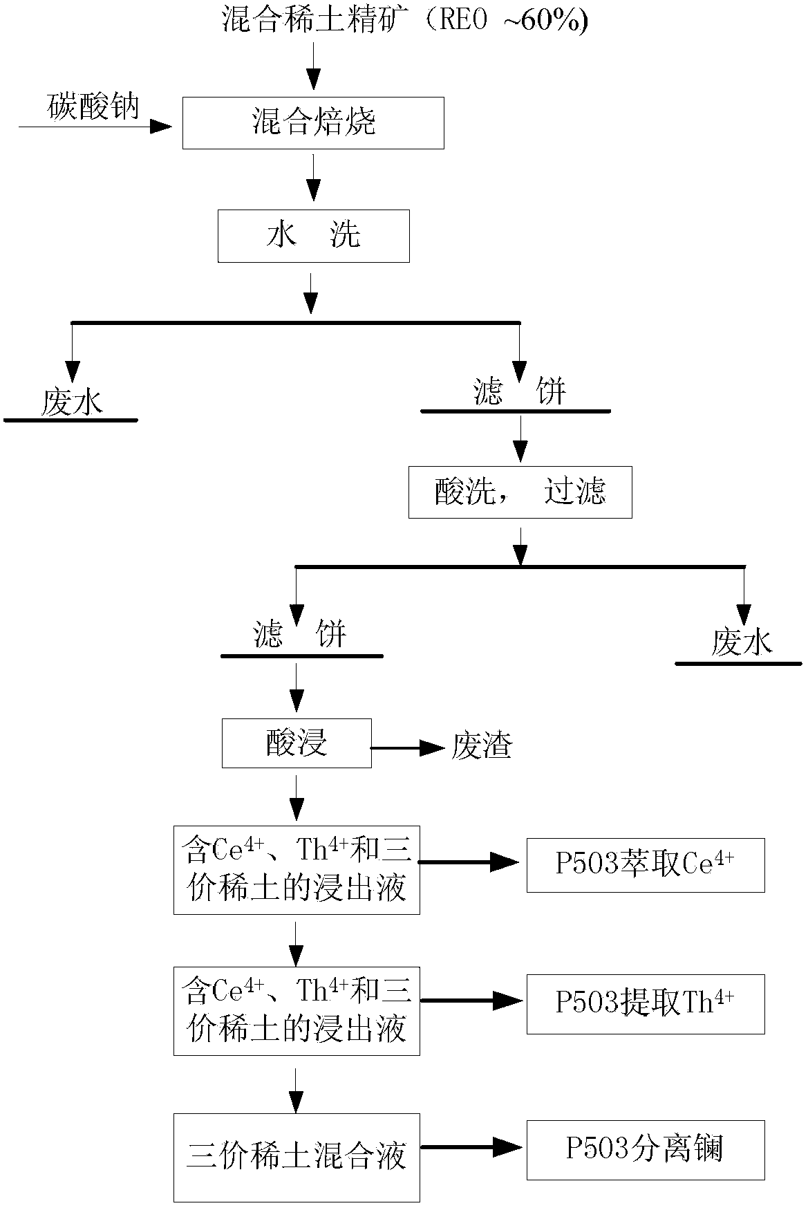 Method of separating lanthanum from rare earth nitrate slurry as well as rare earth ore concentrate separation method