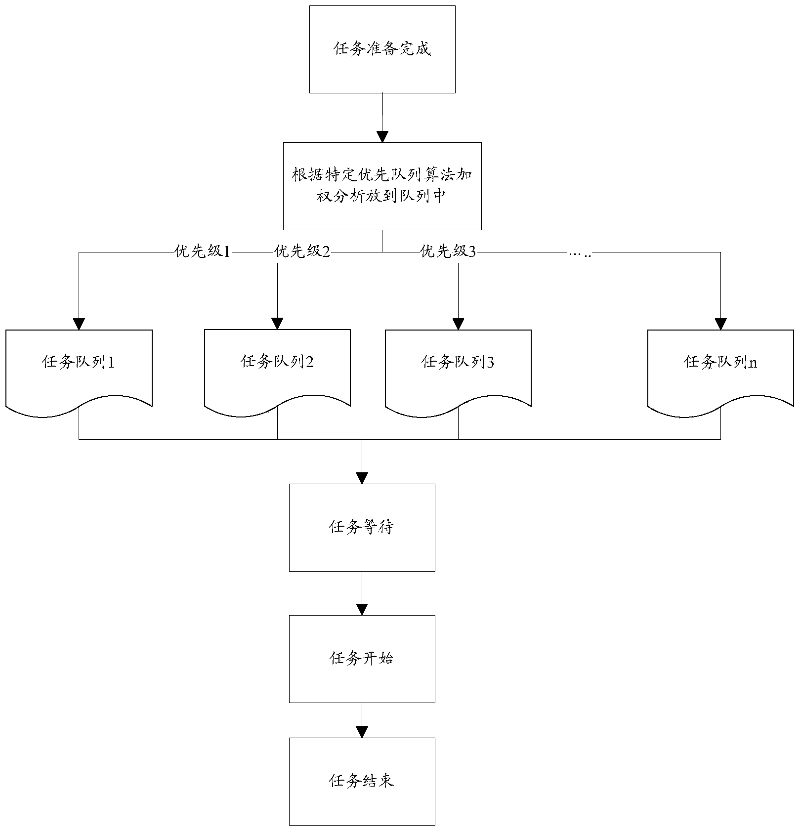 Task scheduling device and task scheduling method