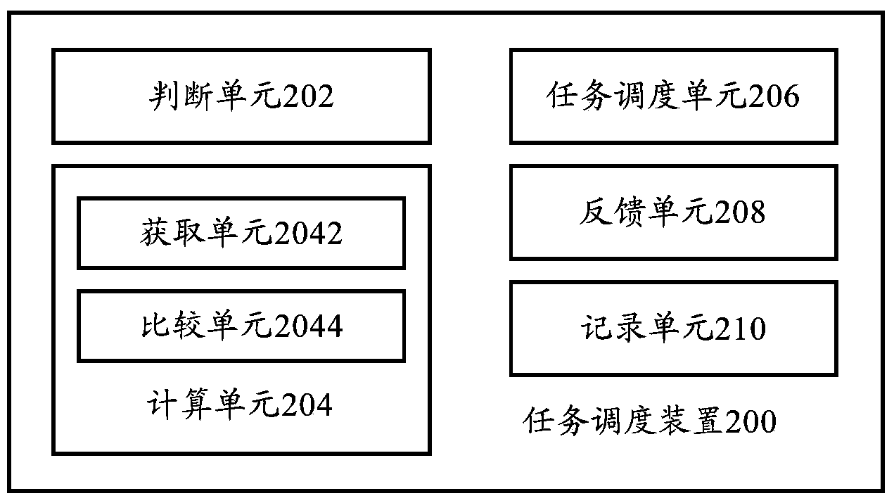 Task scheduling device and task scheduling method