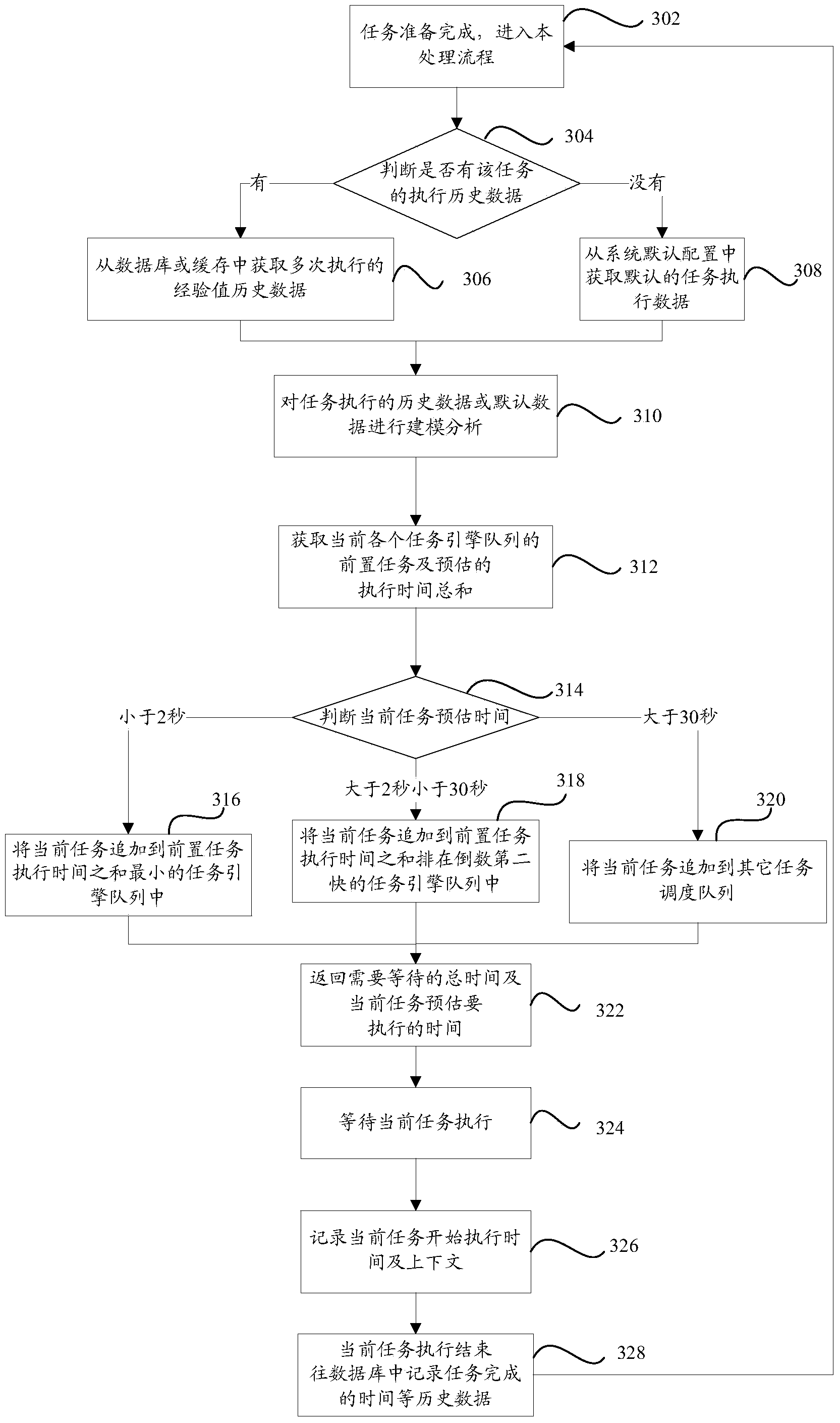 Task scheduling device and task scheduling method