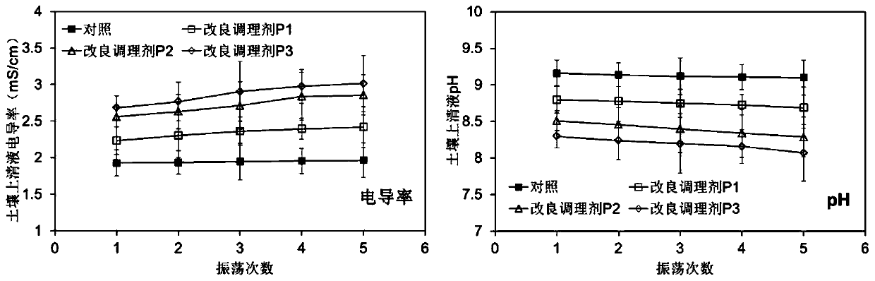 Mild type chemical conditioner applicable to saline-alkali soil and preparation and application methods thereof