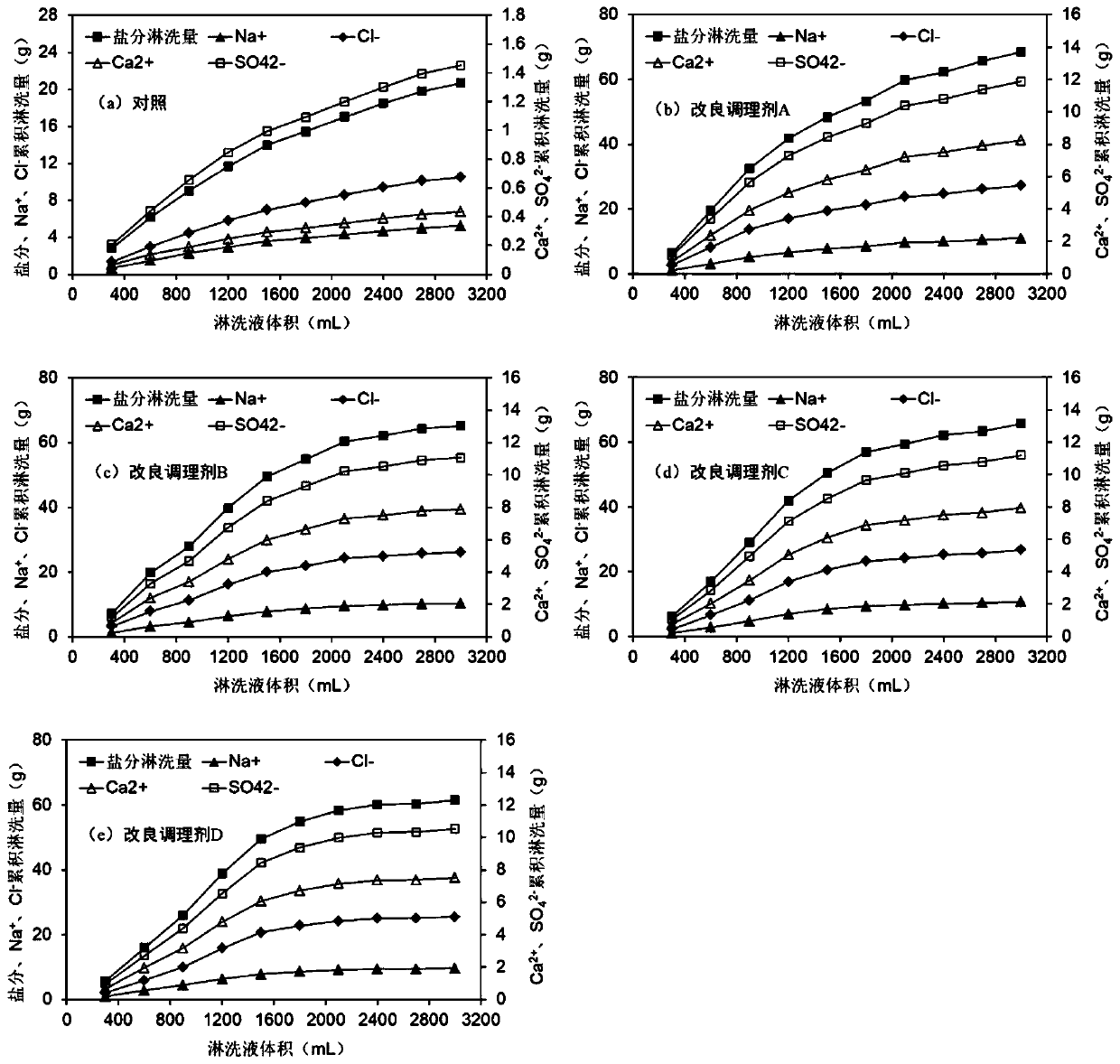 Mild type chemical conditioner applicable to saline-alkali soil and preparation and application methods thereof