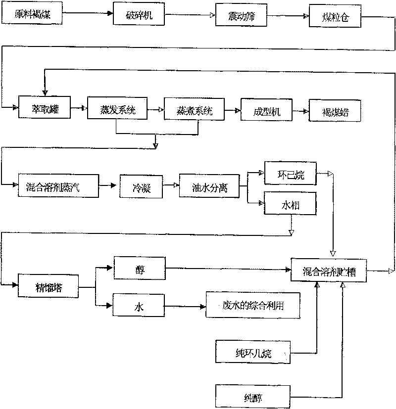 Brown-coal green extractive solvent