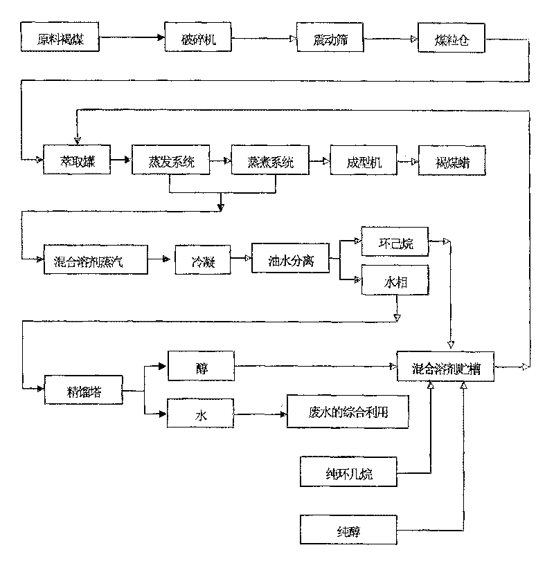 Brown-coal green extractive solvent