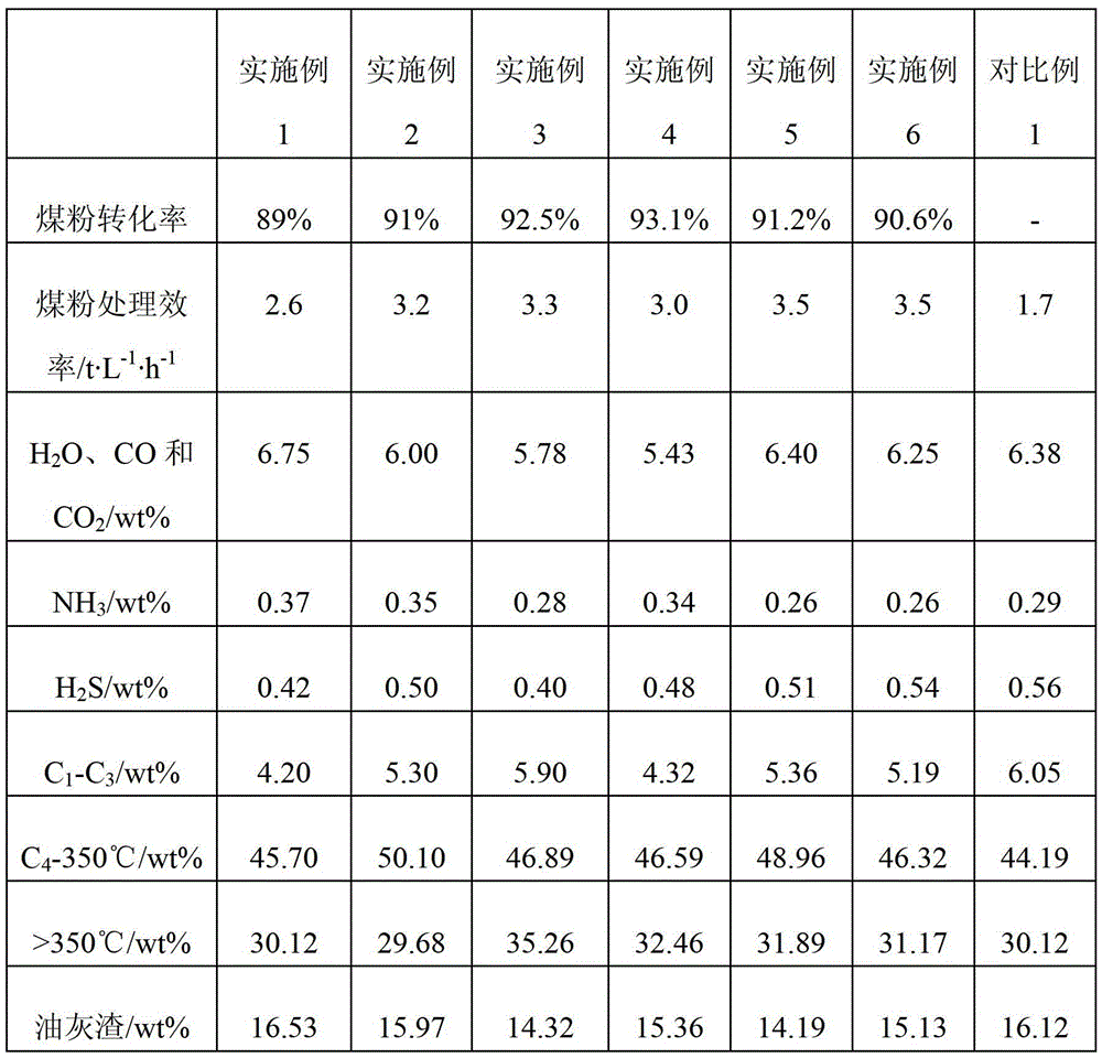 A direct coal liquefaction process mixed with high temperature coal tar