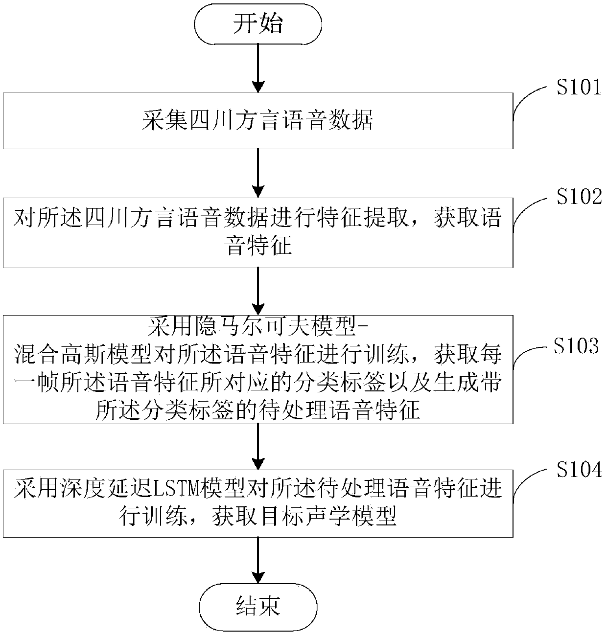 Sichuan dialect identification method and apparatus, acoustic model training method and apparatus, and equipment