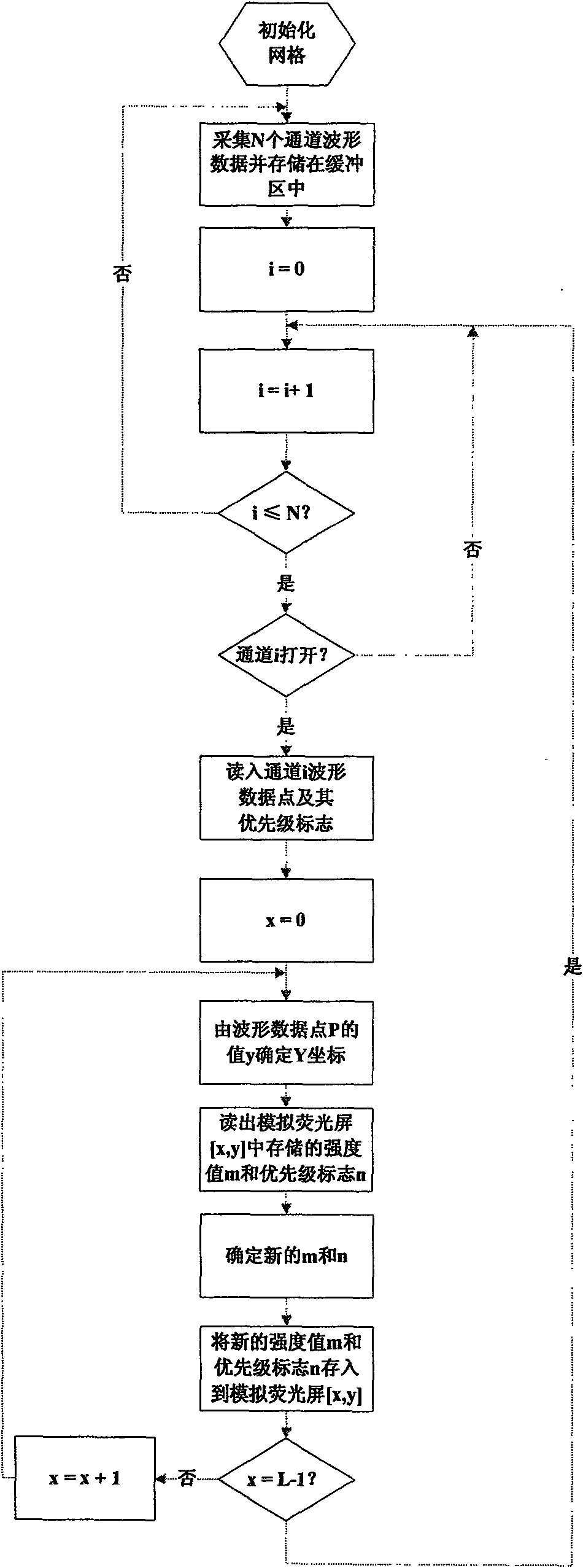 Method of realizing wave-shape fluorescent display effect by multiple-channel digital oscilloscope